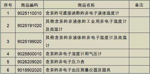 解讀這些含汞產品不能進出口 化學品進出口管控新規與實務要點
