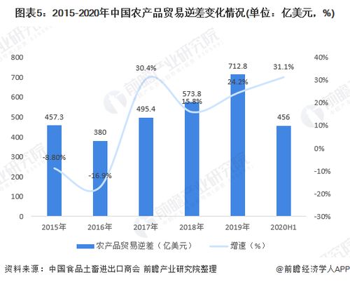 2020年中國農產品進出口行業市場規模與發展趨勢分析 進口增長成長期趨勢