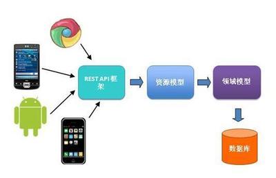 云API賦能移動應用開發(fā) 讓你的應用程序真正“動”起來